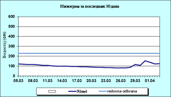 Нивограм за последњих 30 дана