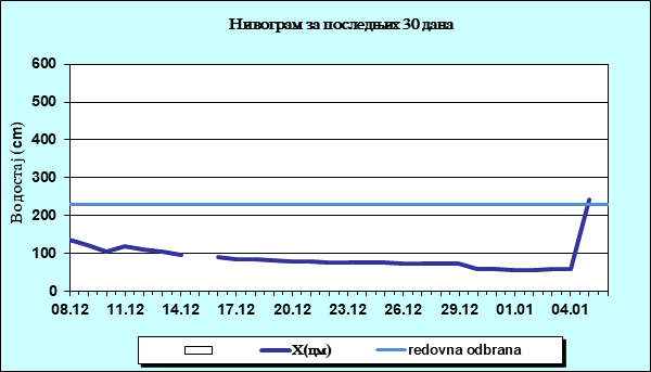 Нивограм за последњих 30 дана