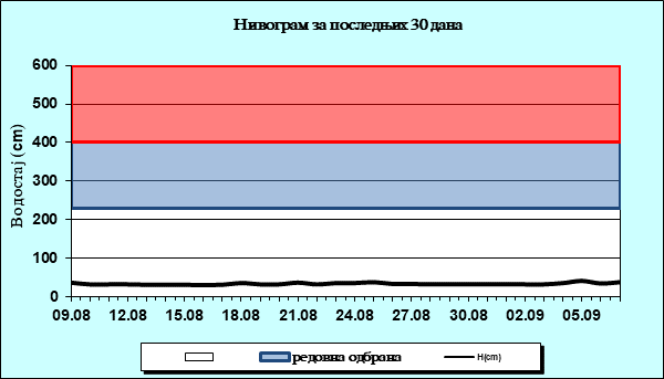 Нивограм за последњих 30 дана