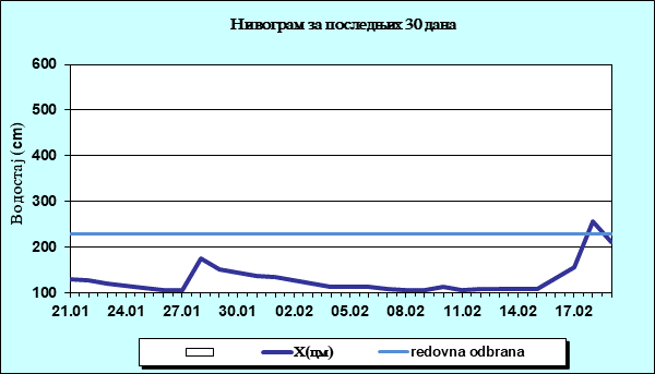 Нивограм за последњих 30 дана