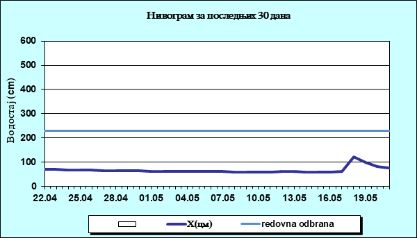 Нивограм за последњих 30 дана