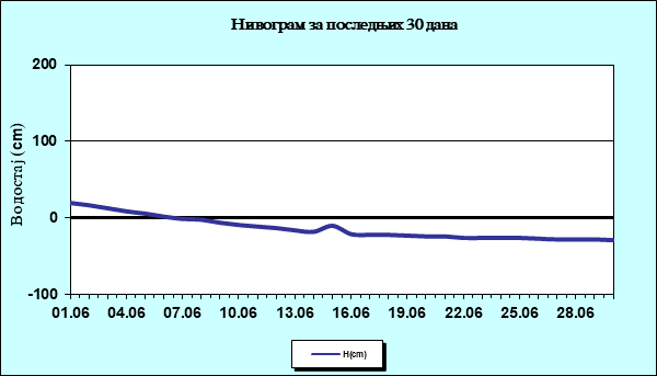 Нивограм за последњих 30 дана