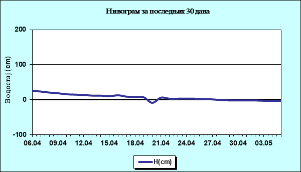 Нивограм за последњих 30 дана