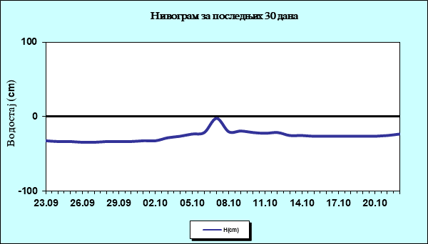 Нивограм за последњих 30 дана