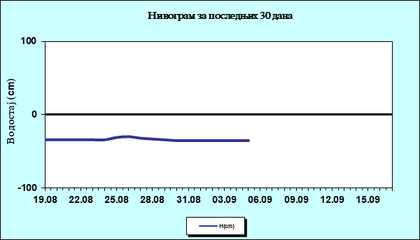 Нивограм за последњих 30 дана