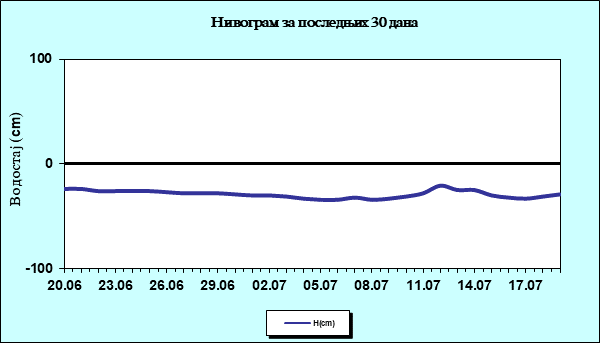 Нивограм за последњих 30 дана