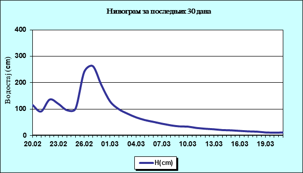 Нивограм за последњих 30 дана