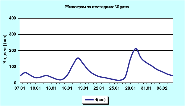 Нивограм за последњих 30 дана
