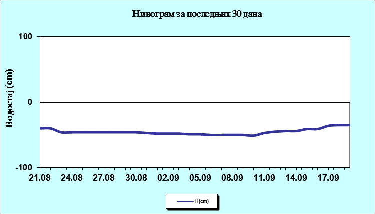 Нивограм за последњих 30 дана