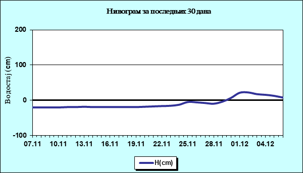 Нивограм за последњих 30 дана