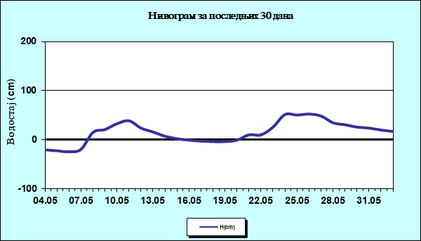 Нивограм за последњих 30 дана