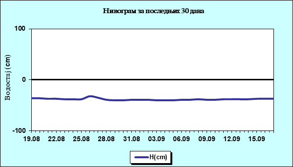 Нивограм за последњих 30 дана