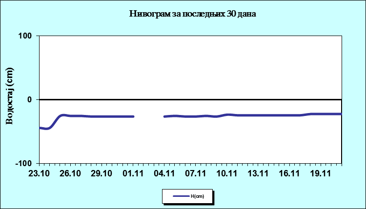 Нивограм за последњих 30 дана