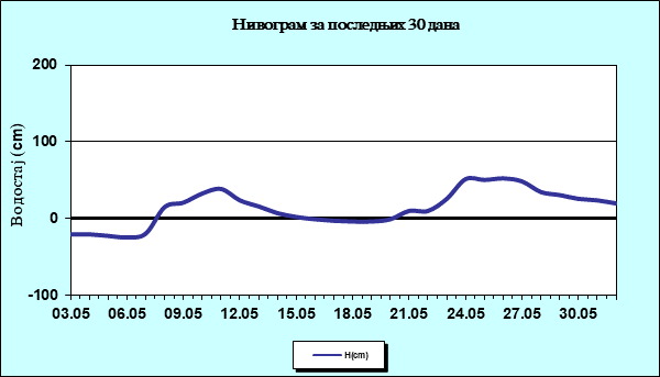 Нивограм за последњих 30 дана
