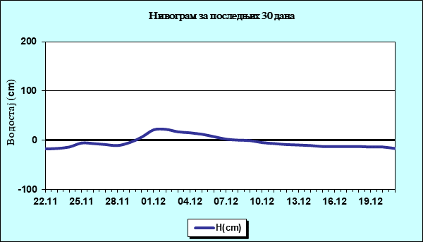 Нивограм за последњих 30 дана