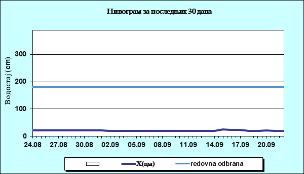 Нивограм за последњих 30 дана