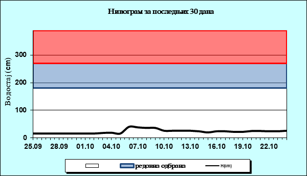 Нивограм за последњих 30 дана