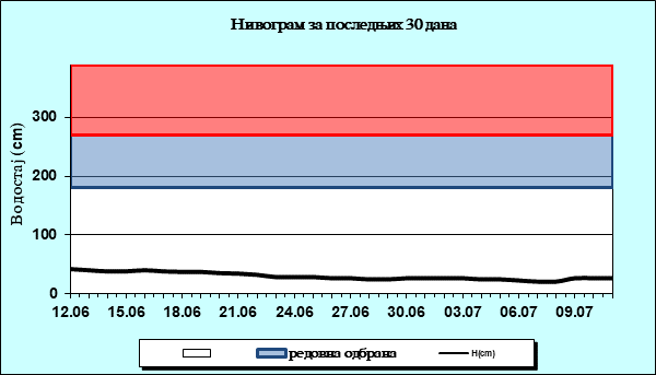 Нивограм за последњих 30 дана
