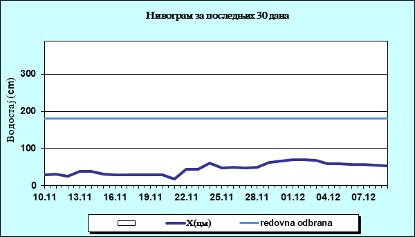 Нивограм за последњих 30 дана