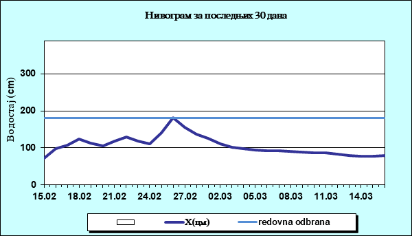 Нивограм за последњих 30 дана