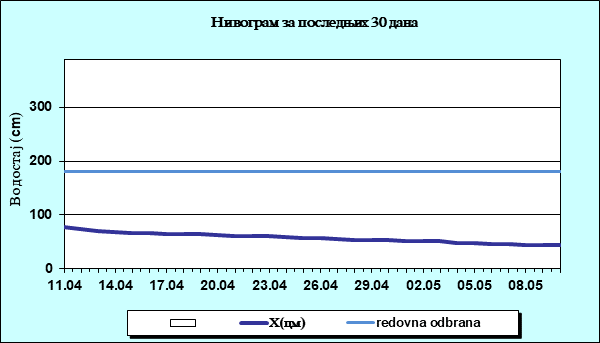 Нивограм за последњих 30 дана