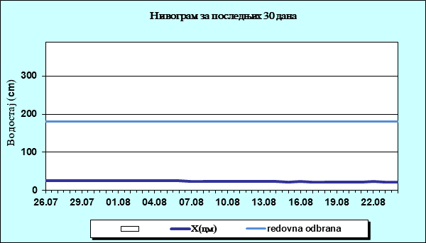 Нивограм за последњих 30 дана