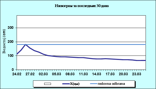 Нивограм за последњих 30 дана