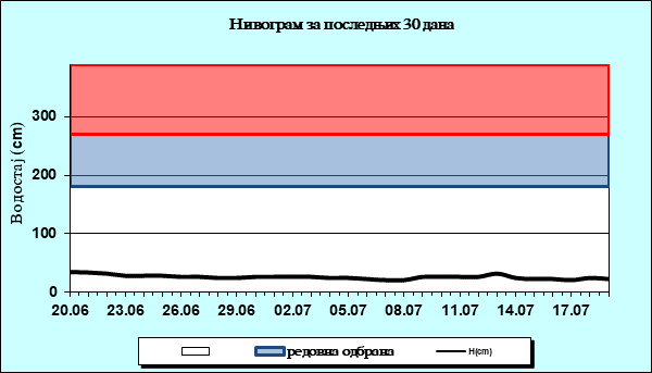 Нивограм за последњих 30 дана