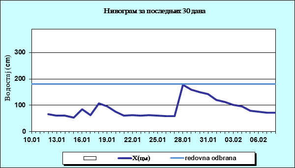 Нивограм за последњих 30 дана