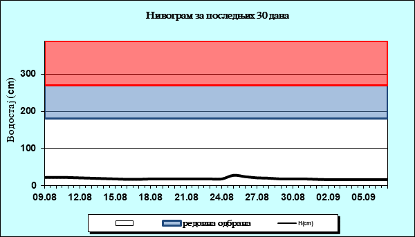Нивограм за последњих 30 дана