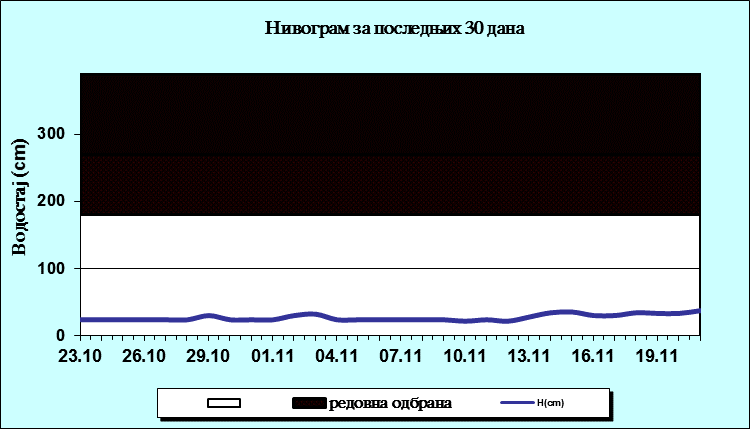 Нивограм за последњих 30 дана