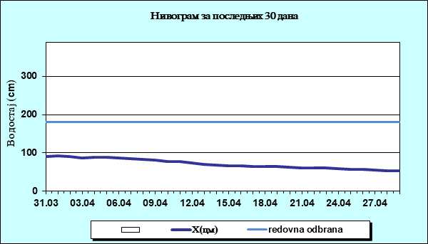 Нивограм за последњих 30 дана