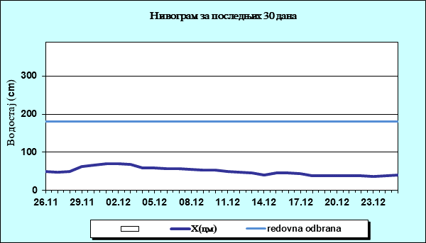 Нивограм за последњих 30 дана