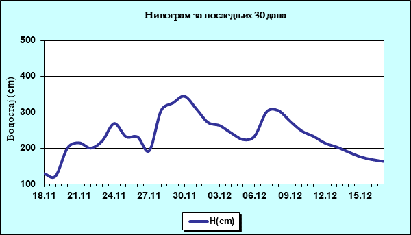 Нивограм за последњих 30 дана
