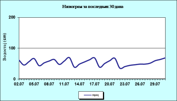 Нивограм за последњих 30 дана