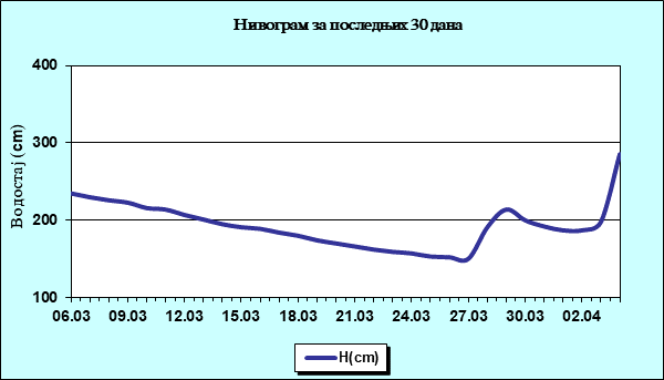 Нивограм за последњих 30 дана