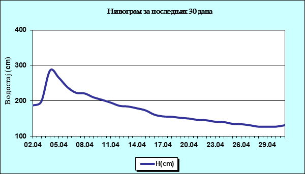 Нивограм за последњих 30 дана