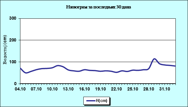 Нивограм за последњих 30 дана