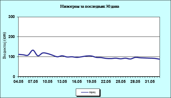 Нивограм за последњих 30 дана