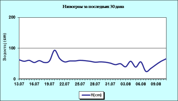 Нивограм за последњих 30 дана