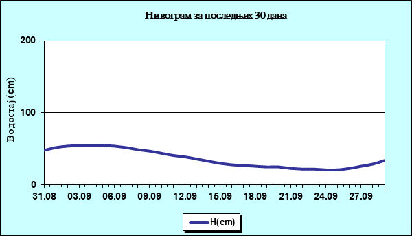 Нивограм за последњих 30 дана