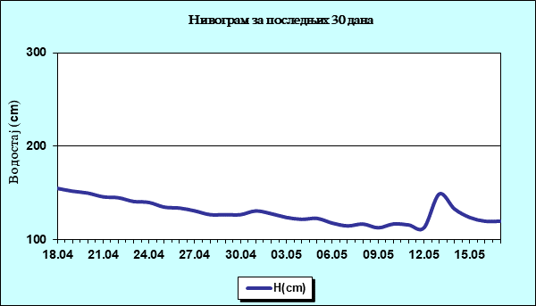 Нивограм за последњих 30 дана