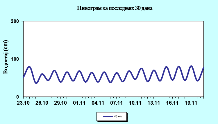 Нивограм за последњих 30 дана