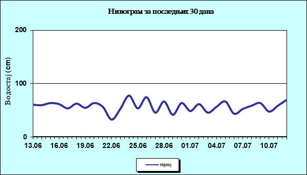 Нивограм за последњих 30 дана