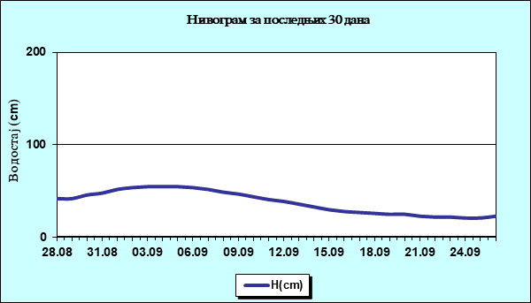 Нивограм за последњих 30 дана