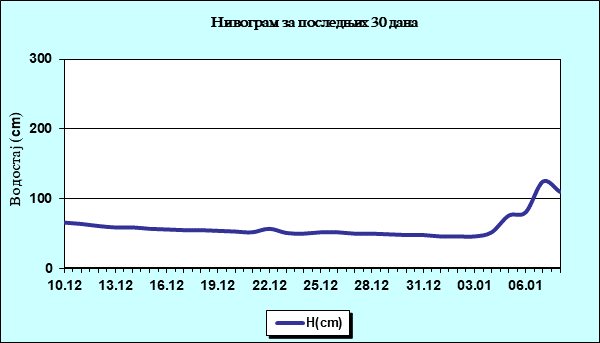 Нивограм за последњих 30 дана