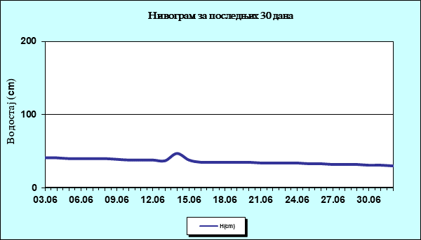 Нивограм за последњих 30 дана
