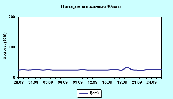 Нивограм за последњих 30 дана