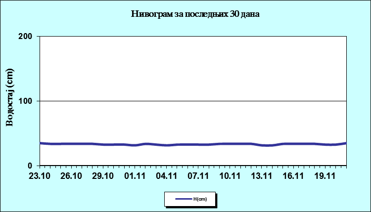 Нивограм за последњих 30 дана