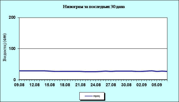 Нивограм за последњих 30 дана